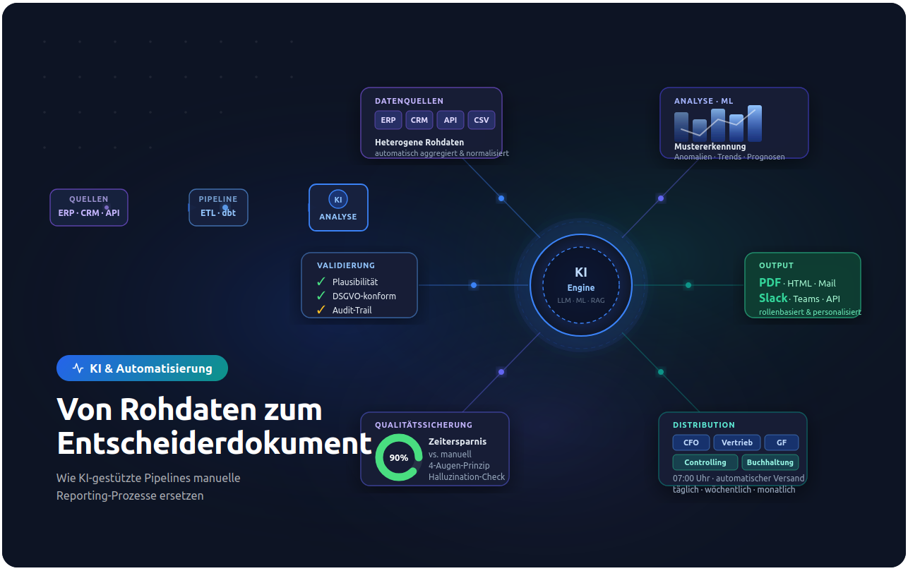 Automatisierte Reports mit KI: Von Rohdaten zum Entscheiderdokument