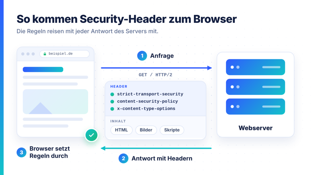 Ablauf: Browser fragt an, Server antwortet mit Headern und Inhalt, Browser setzt die Regeln durch