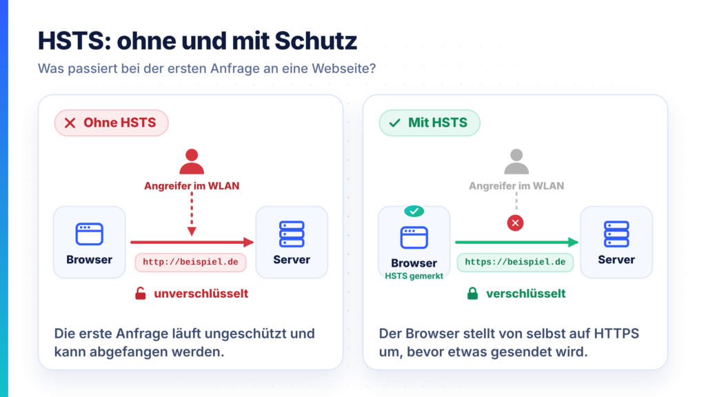 Vergleich: Verbindung ohne HSTS mit Angreifer im WLAN und mit HSTS direkt über HTTPS