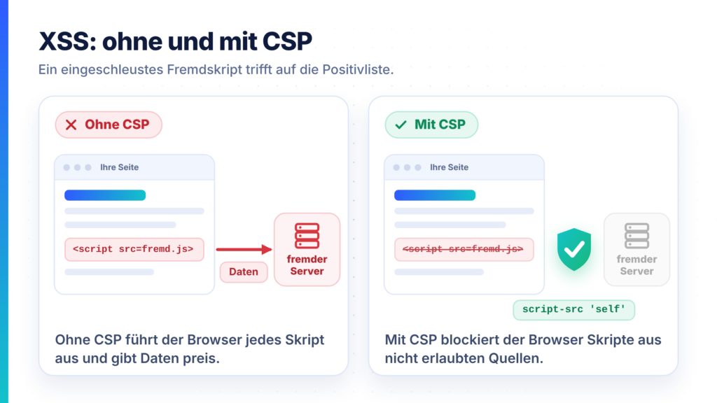 Vergleich: eingeschleustes Fremdskript wird ohne CSP ausgeführt und mit CSP blockiert