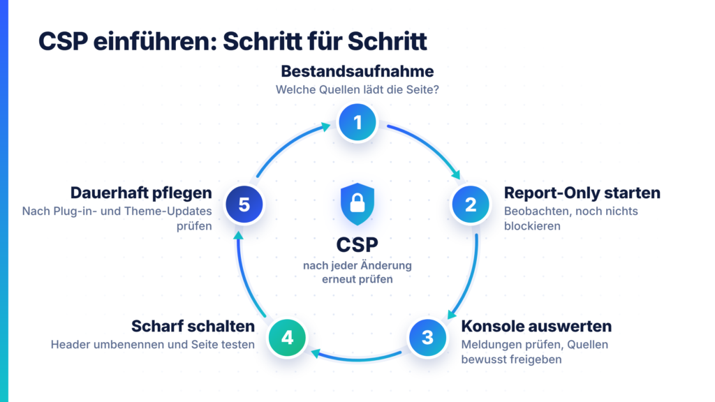 Kreislauf der CSP-Einführung in fünf Schritten von der Bestandsaufnahme bis zur Pflege