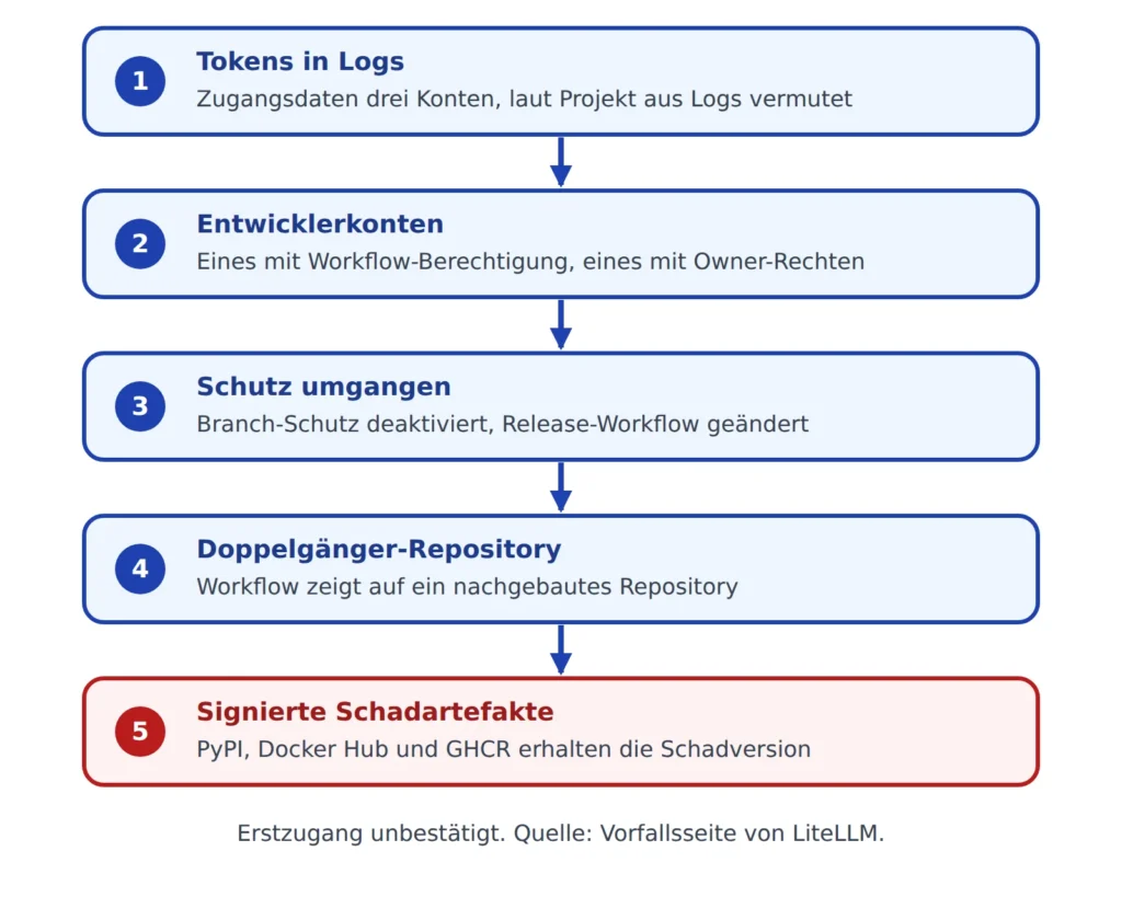 Fünf Stufen des Angriffswegs von Tokens in Logs bis zu signierten Schadartefakten