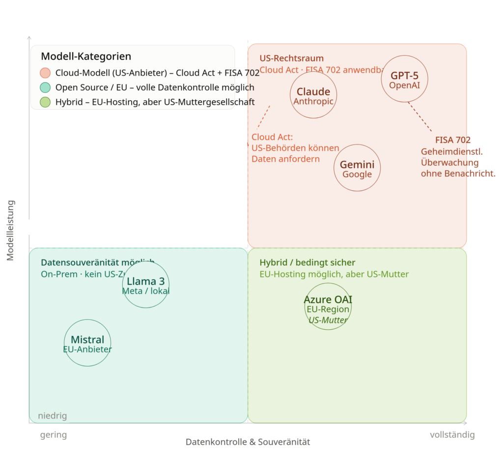 KI-Modelle fürs Reporting nach Leistung und Datenkontrolle: US-Cloud, Hybrid und Open Source