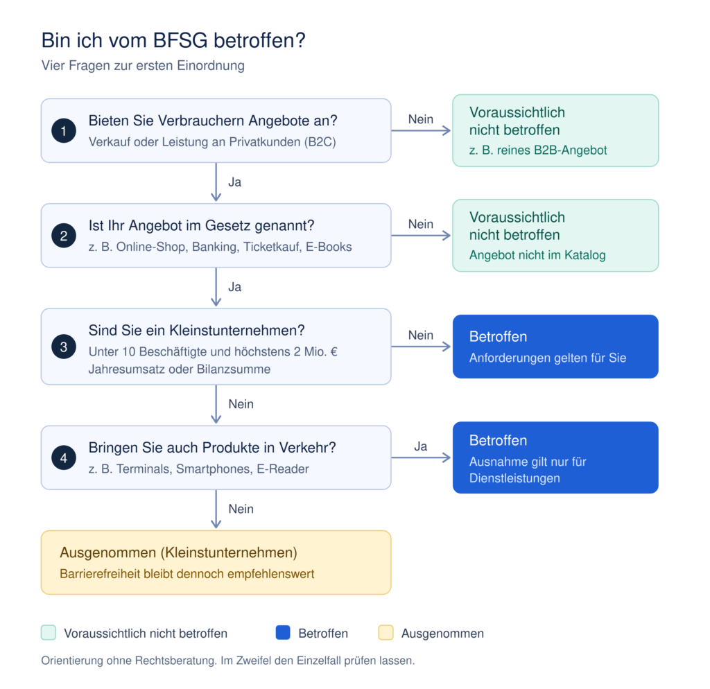 Entscheidungsschema in vier Schritten: 1. Angebot an Verbraucher? 2. Im Gesetz genannt? 3. Kleinstunternehmen mit unter 10 Beschäftigten und höchstens 2 Millionen Euro Umsatz oder Bilanzsumme? 4. Auch Produkte im Angebot? Mögliche Ergebnisse: voraussichtlich nicht betroffen, betroffen oder ausgenommen.