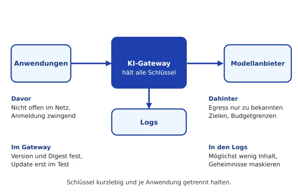 Schema eines KI-Gateways zwischen Anwendungen, Modellanbietern und Logs mit vier markierten Schutzmaßnahmen