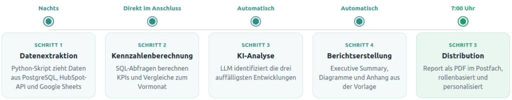 Automatisierter Monats-Report mit KI in fünf Schritten von der Datenextraktion bis zur Zustellung