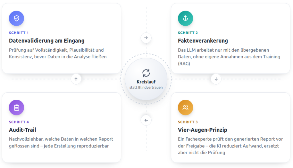 Qualitätssicherung im KI-Reporting: Datenvalidierung, Faktenverankerung, Vier-Augen-Prinzip
