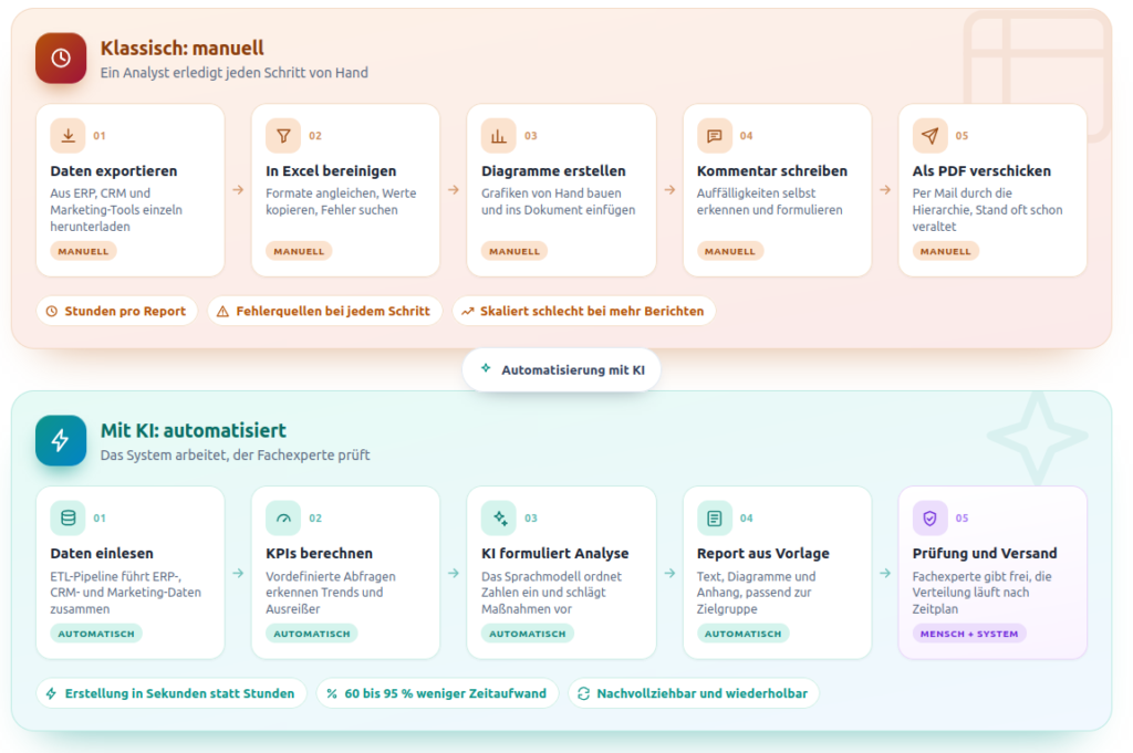 KI-gestützte Berichterstellung: manueller Reporting-Prozess und automatisierter Ablauf im Vergleich