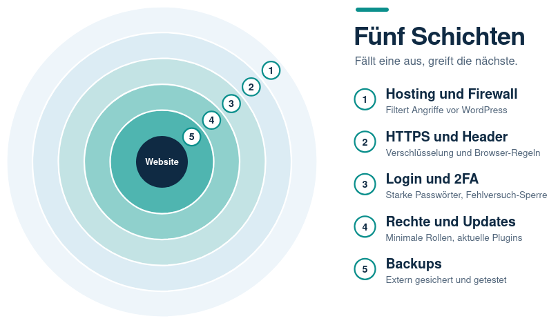 Fünf Ringe um eine Website, von außen nach innen: Hosting und Firewall, HTTPS und Header, Login und 2FA, Rechte und Updates, Backups