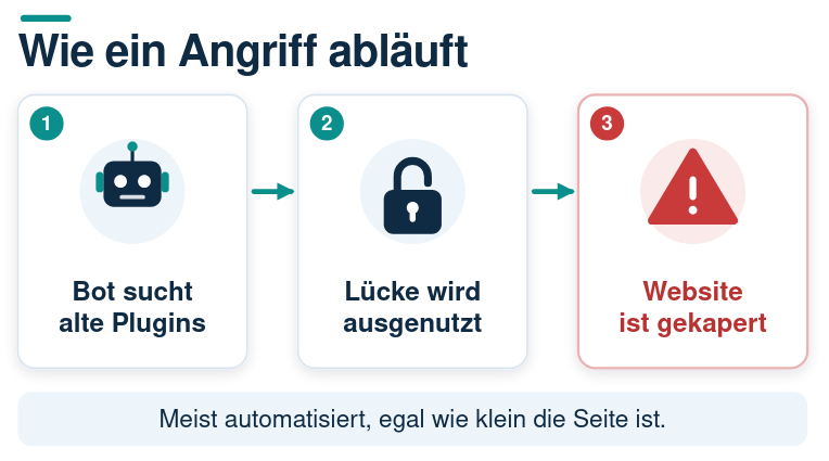 Angriff in drei Schritten: Ein Bot sucht alte Plugins, die Sicherheitslücke wird ausgenutzt, die Website wird gekapert