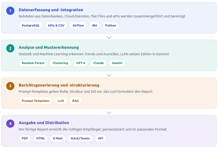 Reporting mit KI in vier Schichten: Datenerfassung, Analyse, Berichtsgenerierung und Ausgabe
