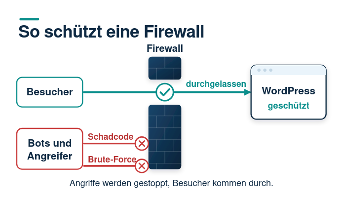 Schema einer Firewall: Besucher passieren ein Tor und erreichen die WordPress-Website, Schadcode und Brute-Force-Angriffe werden blockiert