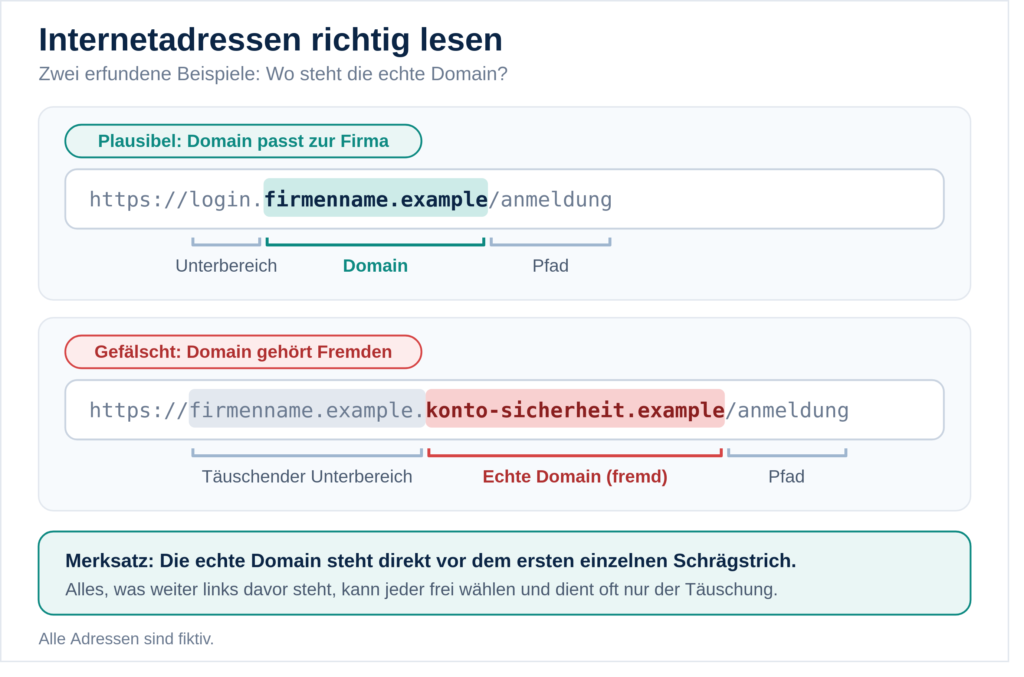 Vergleich zweier fiktiver Internetadressen: Bei der plausiblen Adresse gehört die Domain zur Firma. Bei der gefälschten steht der Firmenname nur als Unterbereich vor einer fremden Domain. Die echte Domain steht direkt vor dem ersten einzelnen Schrägstrich.