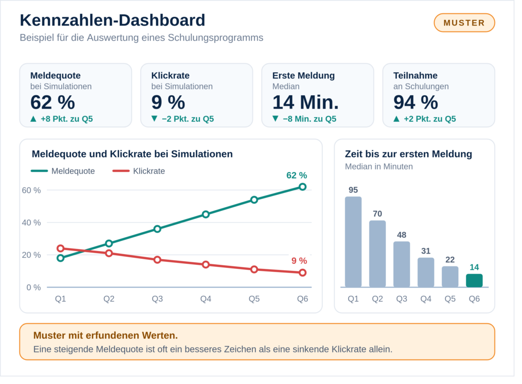 Muster-Dashboard mit erfundenen Werten zur Auswertung eines Phishing-Schulungsprogramms über sechs Quartale. Die Meldequote steigt von 18 auf 62 Prozent, die Klickrate sinkt von 24 auf 9 Prozent und die Zeit bis zur ersten Meldung fällt von 95 auf 14 Minuten.