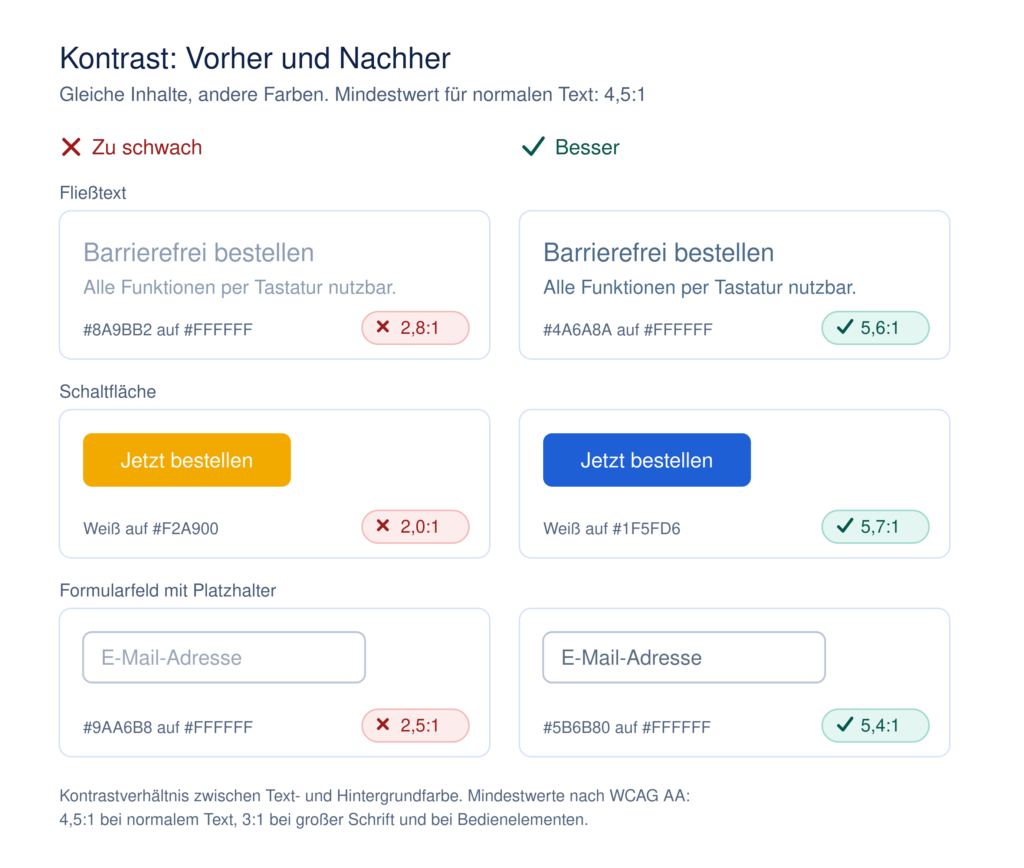 Drei Gegenüberstellungen von zu schwachem und ausreichendem Kontrast: Fließtext mit 2,8 zu 1 gegenüber 5,6 zu 1, Schaltfläche mit weißer Schrift auf Orange mit 2,0 zu 1 gegenüber Blau mit 5,7 zu 1, Platzhaltertext im Formularfeld mit 2,5 zu 1 gegenüber 5,4 zu 1.