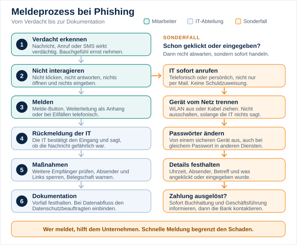 Flussdiagramm des Meldeprozesses bei Phishing in sechs Schritten: Verdacht erkennen, nicht interagieren, melden, Rückmeldung der IT, Maßnahmen und Dokumentation. Ein Sonderfall-Zweig zeigt die Sofortmaßnahmen nach einem Klick oder einer Zahlung.