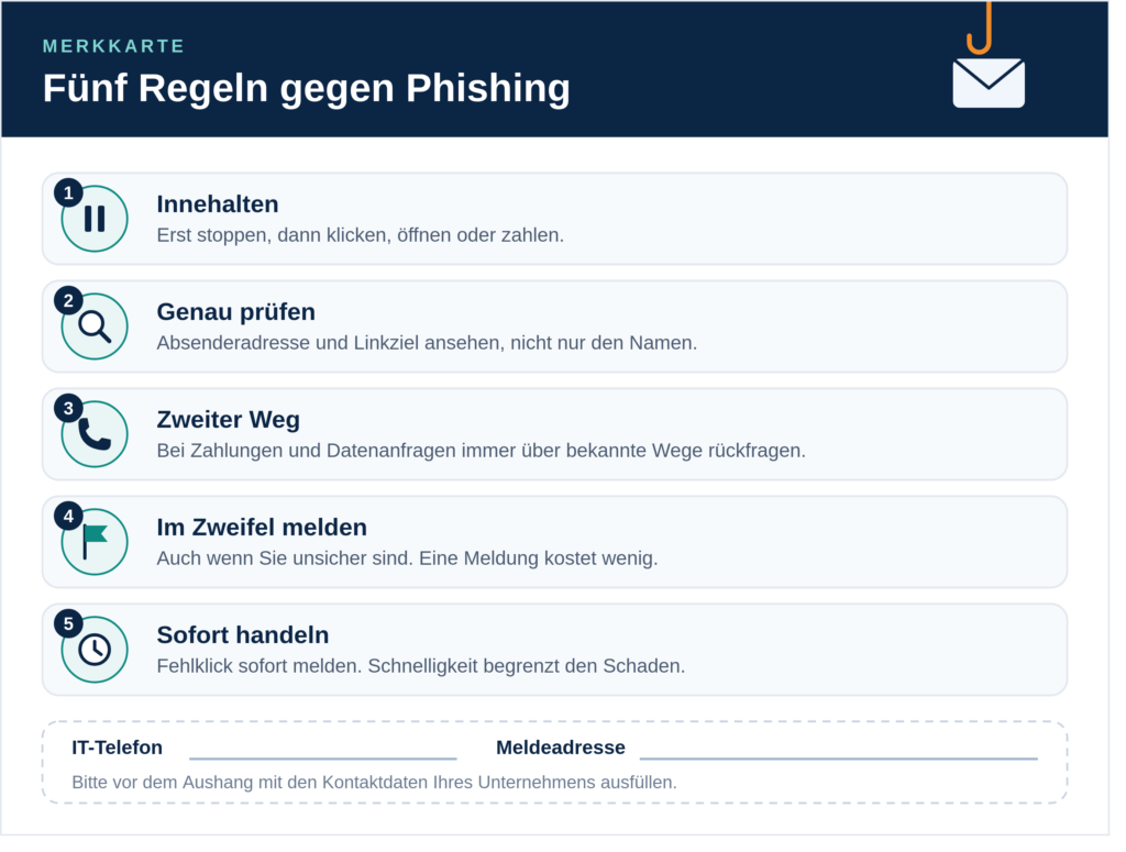 Merkkarte mit fünf Regeln gegen Phishing: Innehalten, genau prüfen, über einen zweiten Weg rückfragen, im Zweifel melden und sofort handeln.