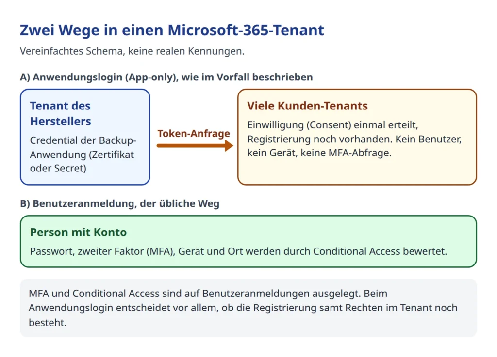 Schema zu ConnectWise Cloud Backup: Anwendungslogin ohne Benutzer und ohne MFA in mehreren Microsoft-365-Tenants