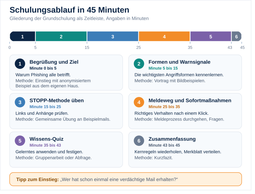 Zeitleiste der 45-minütigen Phishing-Grundschulung in sechs Abschnitten: Begrüßung und Ziel, Formen und Warnsignale, STOPP-Methode üben, Meldeweg und Sofortmaßnahmen, Wissens-Quiz und Zusammenfassung.