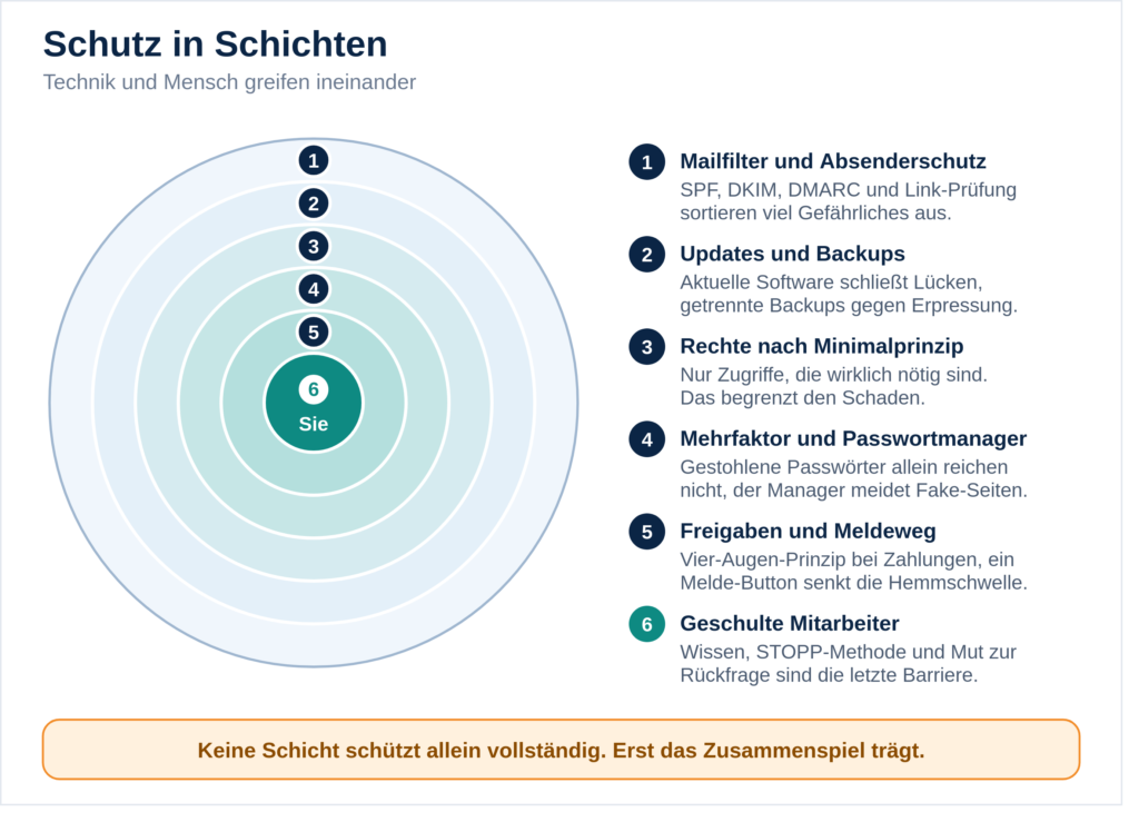 Ringdiagramm mit fünf Schutzschichten um den geschulten Mitarbeiter: Mailfilter und Absenderschutz, Updates und Backups, Rechte nach dem Minimalprinzip, Mehrfaktor-Authentifizierung mit Passwortmanager sowie Freigabeprozesse und Meldeweg.