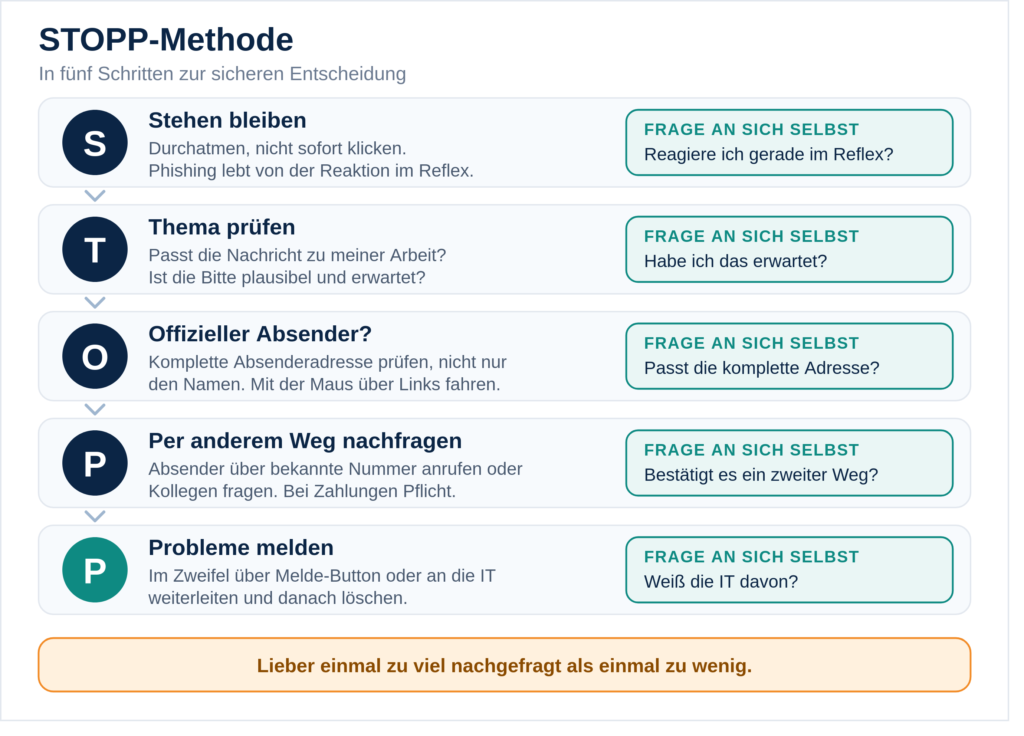 Die STOPP-Methode in fünf Schritten: Stehen bleiben, Thema prüfen, Offizieller Absender, Per anderem Weg nachfragen, Probleme melden. Grundsatz: Lieber einmal zu viel nachgefragt als einmal zu wenig.