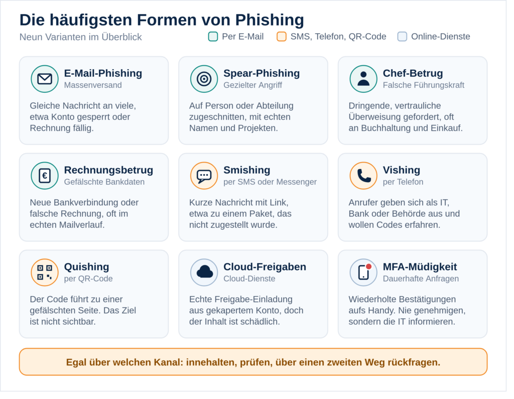 Übersicht von neun Phishing-Formen mit Symbol und Kurzbeschreibung: E-Mail-Phishing, Spear-Phishing, Chef-Betrug, Rechnungsbetrug, Smishing, Vishing, Quishing, Cloud-Freigaben und MFA-Müdigkeit.