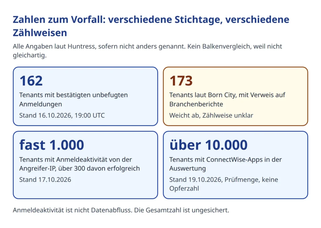 Vier Kennzahlenkarten zu den Tenant-Zahlen des Vorfalls mit Stichtagen und Vorbehalten