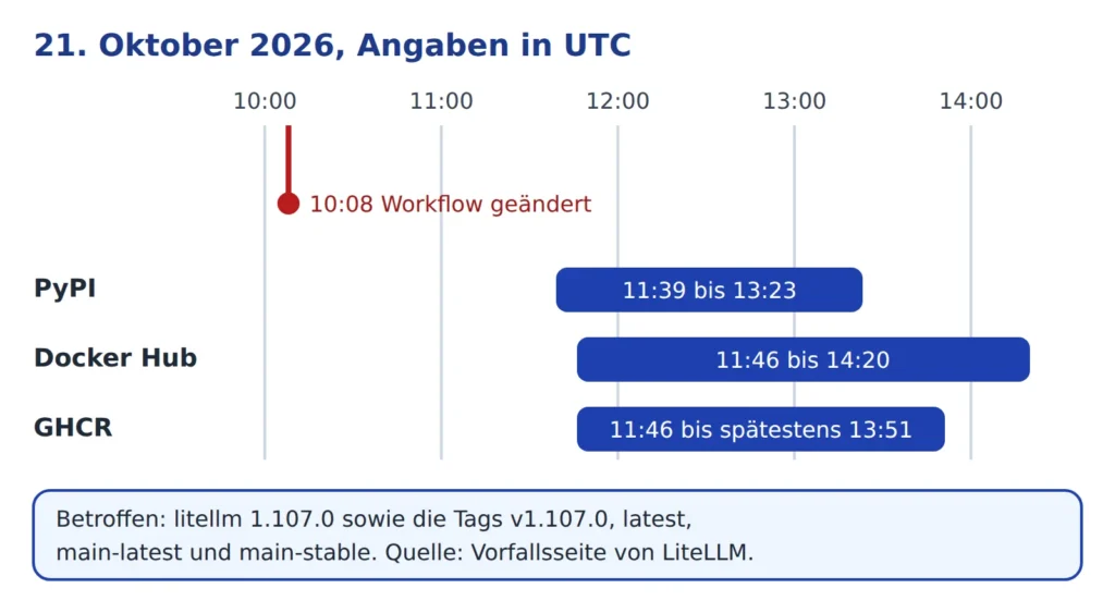 Zeitfenster der Schadversion beim LiteLLM Supply-Chain-Angriff auf PyPI, Docker Hub und GHCR am 21. Oktober 2026 in UTC