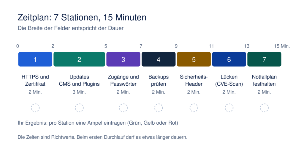 Zeitplan des 15-Minuten-Sicherheitschecks: sieben Stationen mit Minutenangaben von HTTPS bis Notfallplan