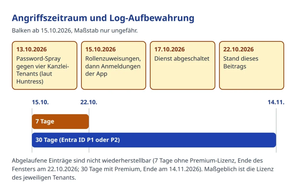Zeitstrahl vom 13. bis 22. Oktober 2026 mit Log-Aufbewahrung von 7 und 30 Tagen