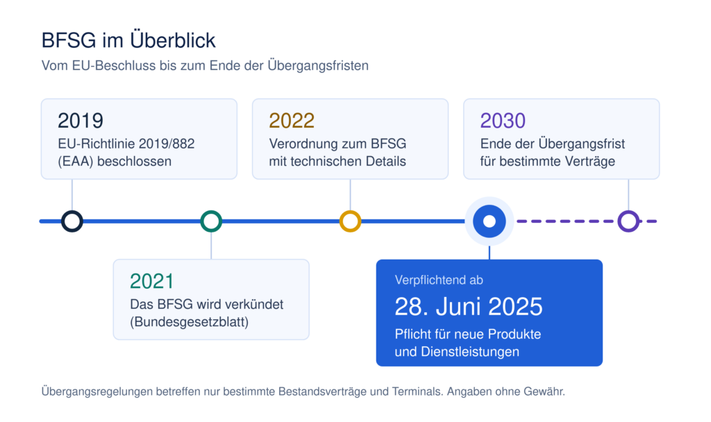 Zeitstrahl zum BFSG: 2019 EU-Richtlinie beschlossen, 2021 Gesetz verkündet, 2022 Verordnung, 28. Juni 2025 Pflicht für neue Produkte und Dienstleistungen, 2030 Ende der Übergangsfrist für bestimmte Verträge.